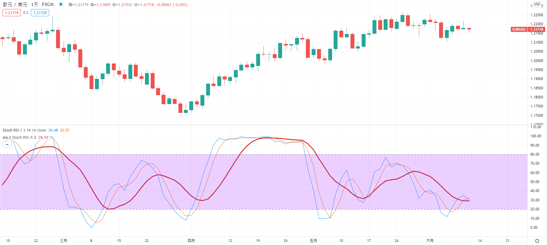 TradingView圖表【RSI上加入移動平均線】