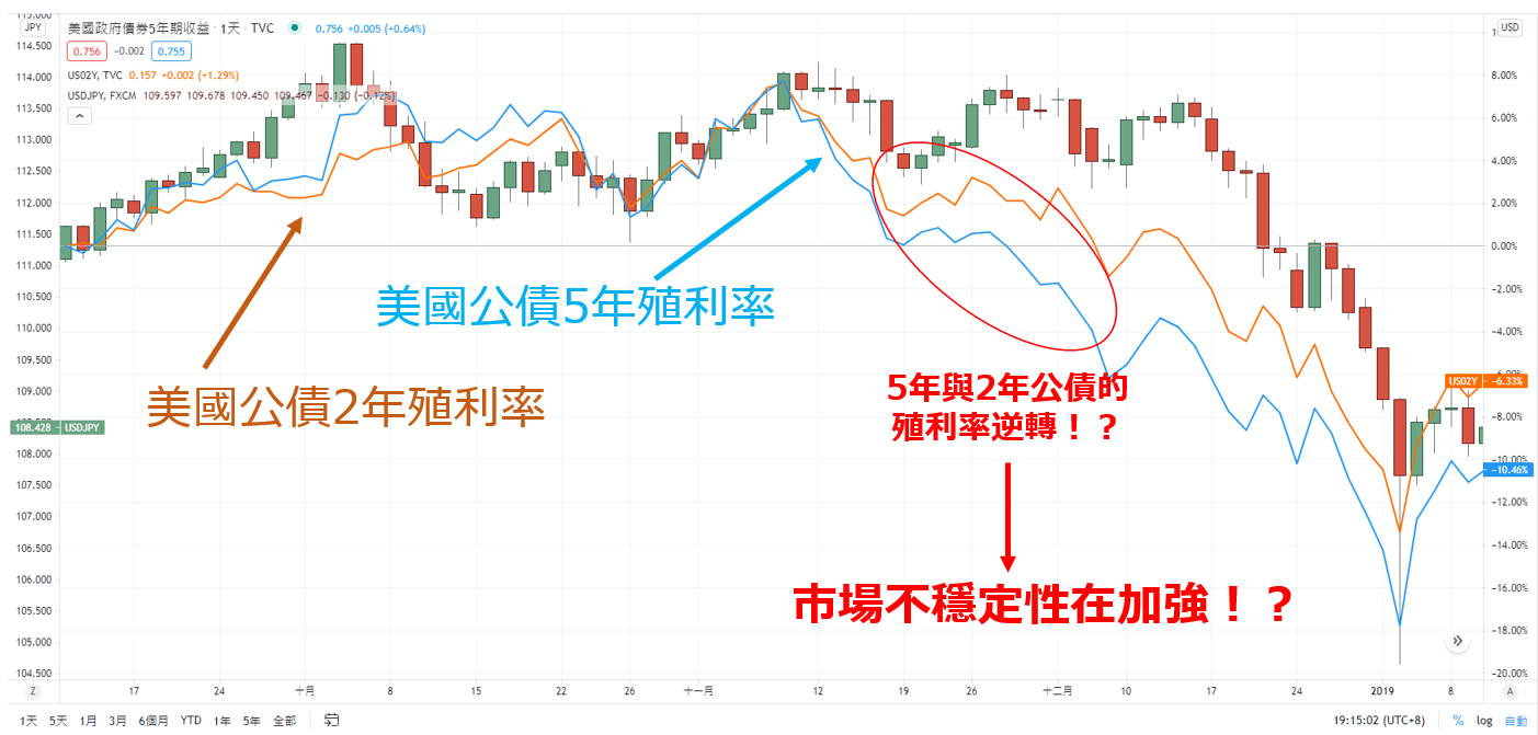 殖利率曲線圖倒掛