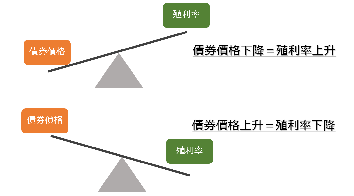 債券價格與殖利率之間的關係