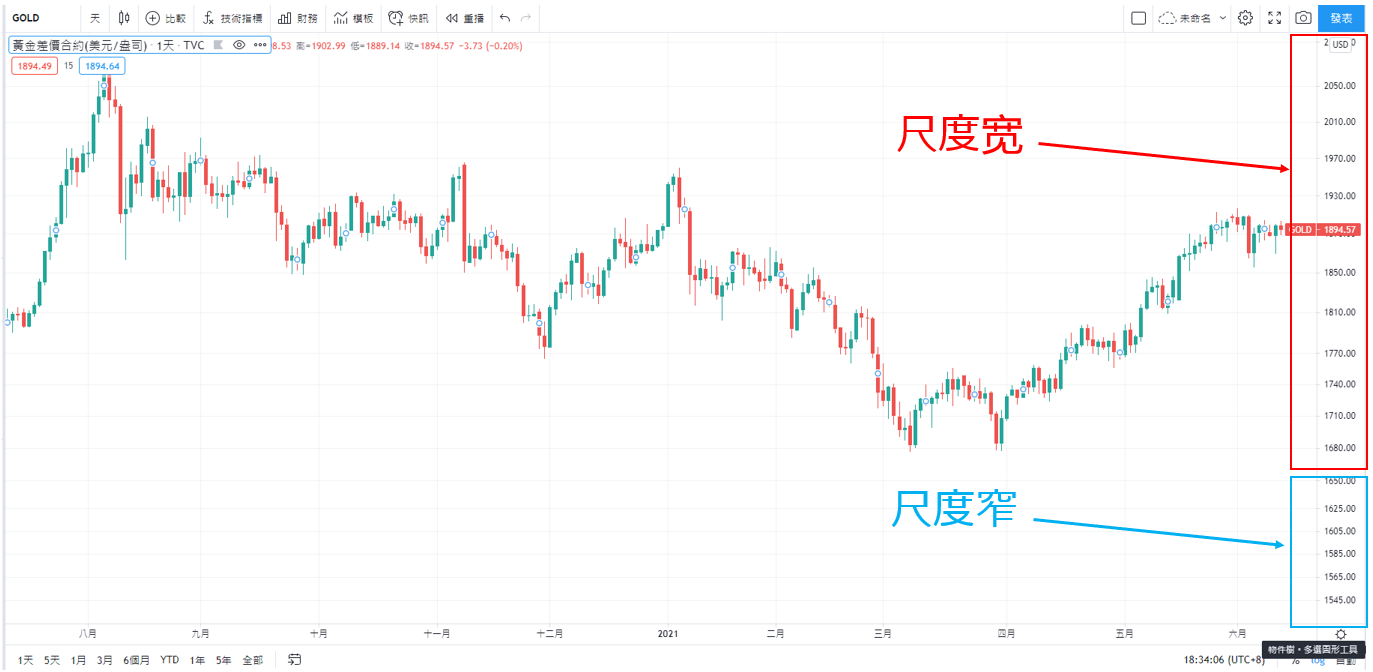 對數尺度與平常尺度顯示 黃金(GOLD)日線圖表
