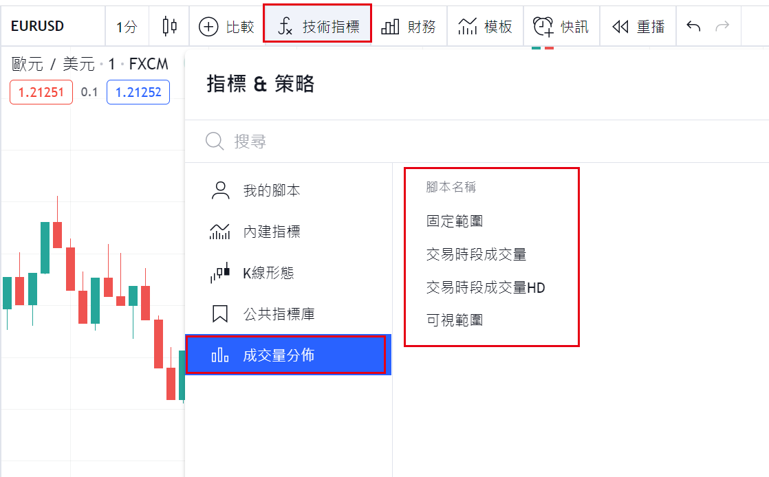 成交量分佈圖4個種類