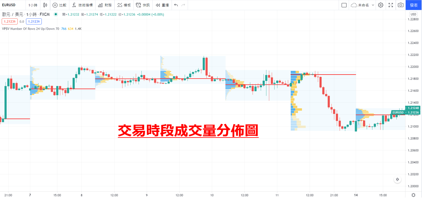 交易時段成交量