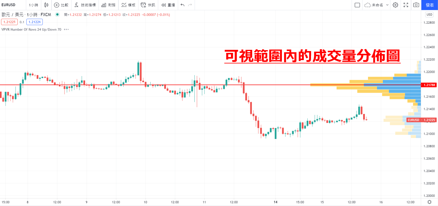 可視範圍內的成交量