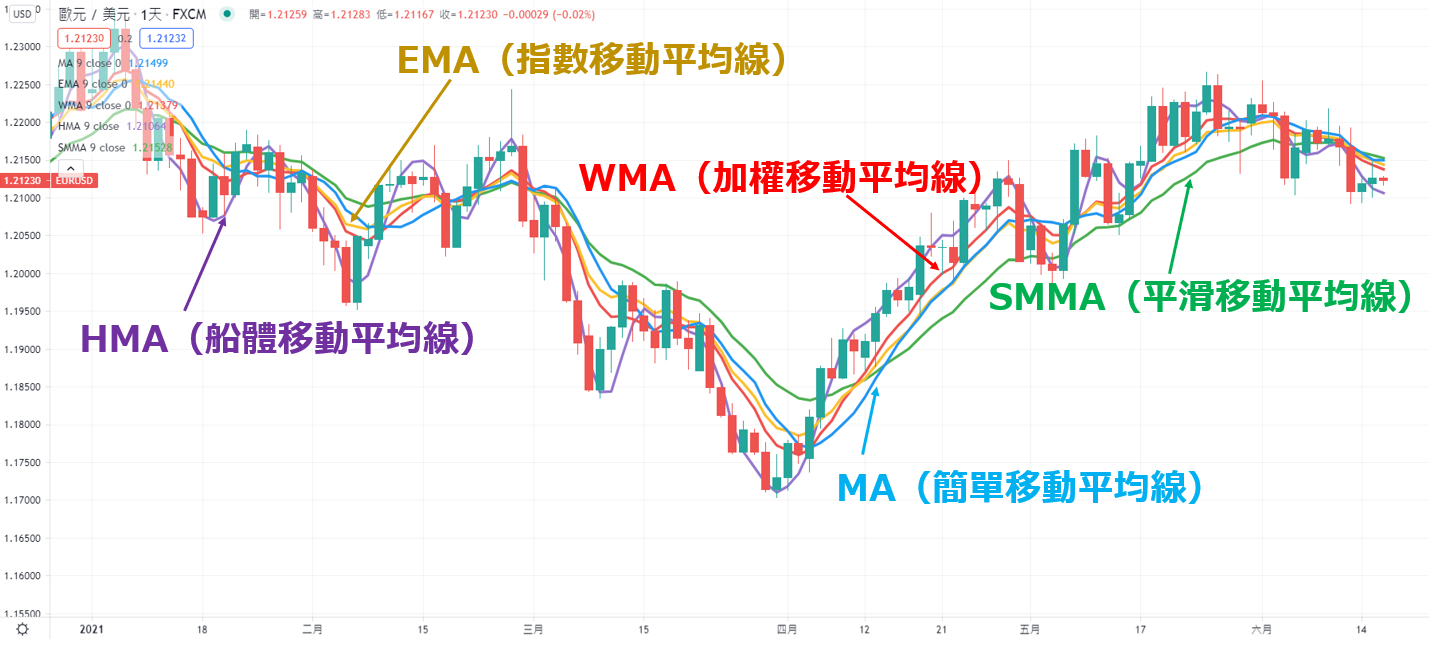 各種移動平均線（MA）