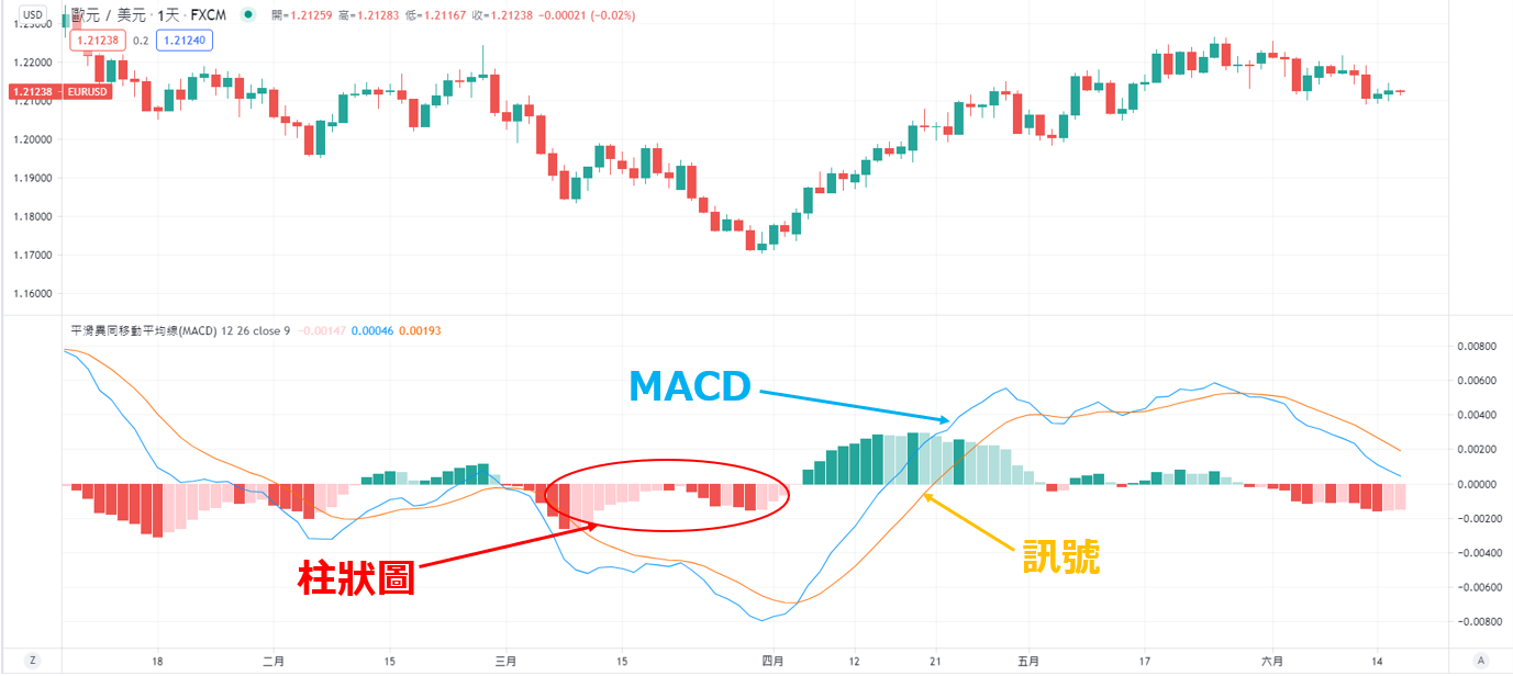 顯示MACD的示例