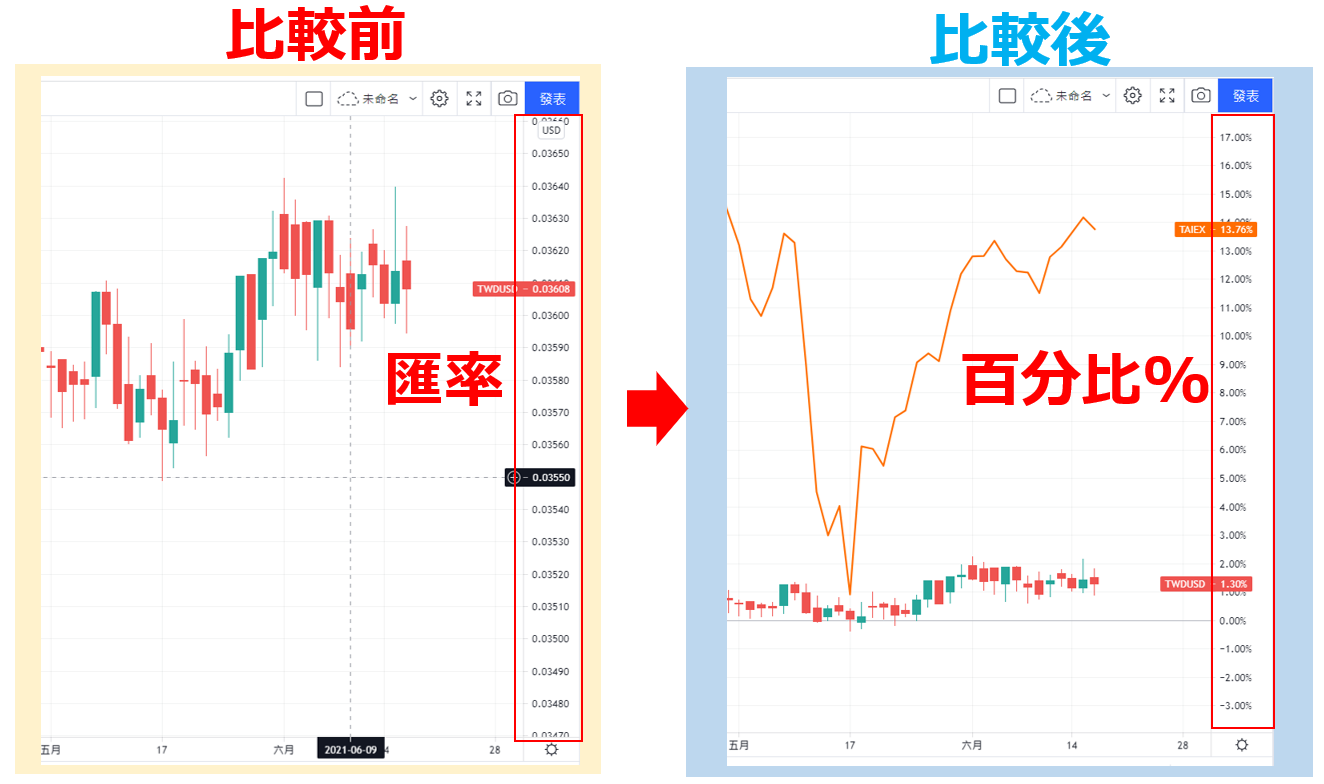 相同%刻度