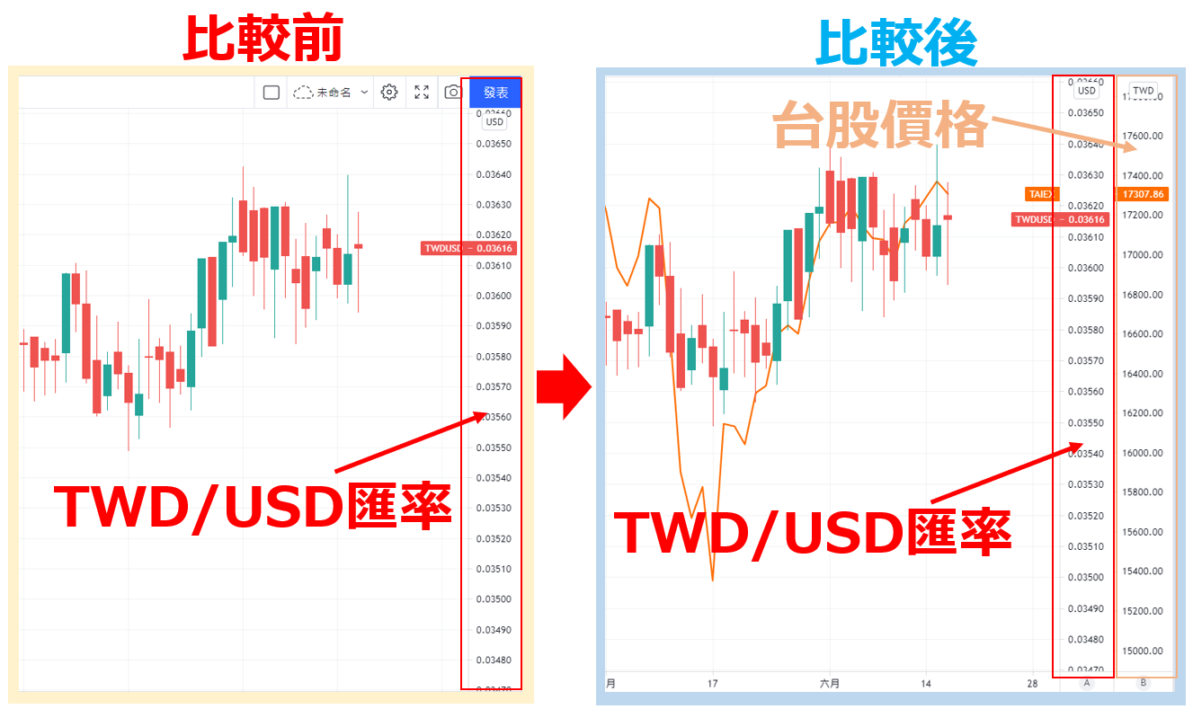 新的價格刻度