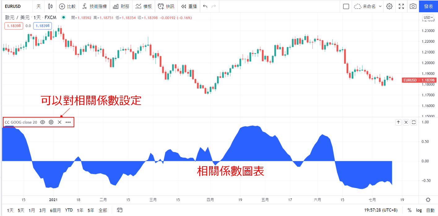 歐元/美元（EUR/USD）與黃金（GOLD）相關係數
