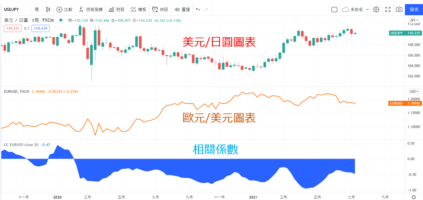 美元/日圓（USD/JPY）與歐元/美元（EUR/USD）相關性