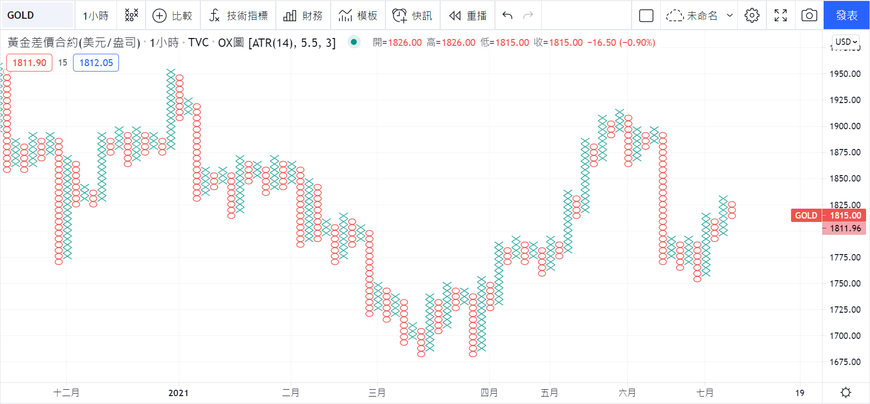 TradingView點數圖Point and Figure chart