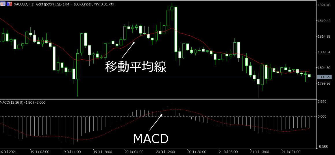 MT5同時添加MA與MACD