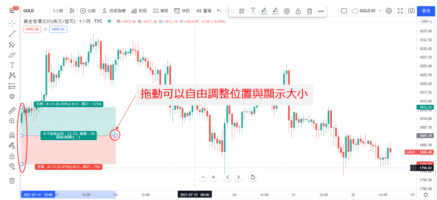 盈虧比調整位置