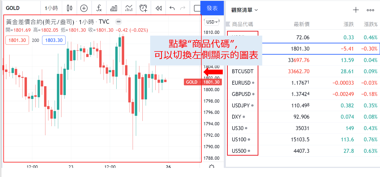 觀察清單切換圖表