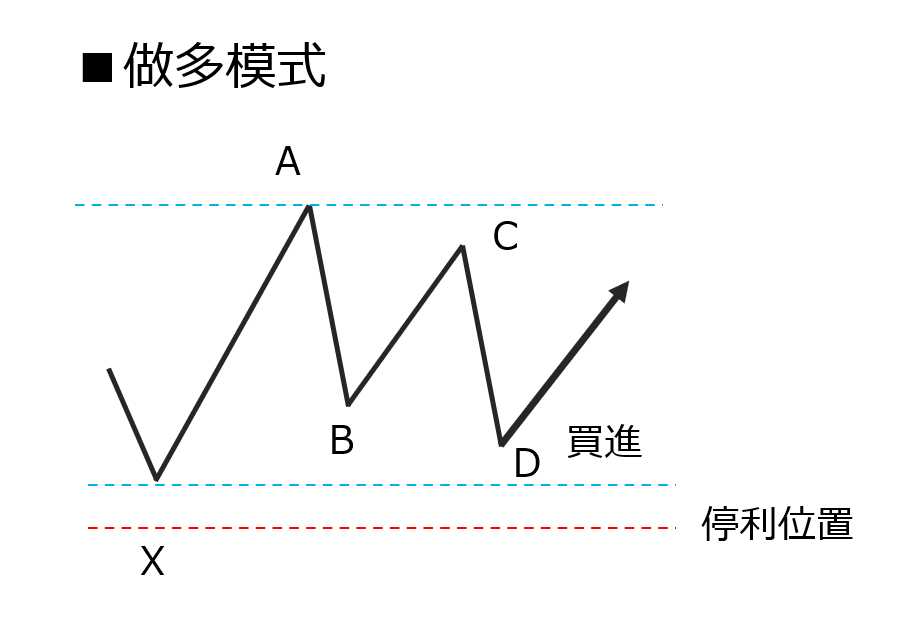 Gartley（加特利形態）