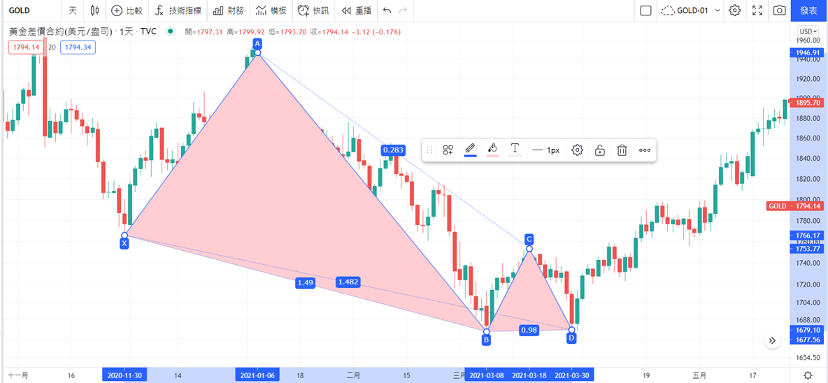 TradingView-XABCD形態