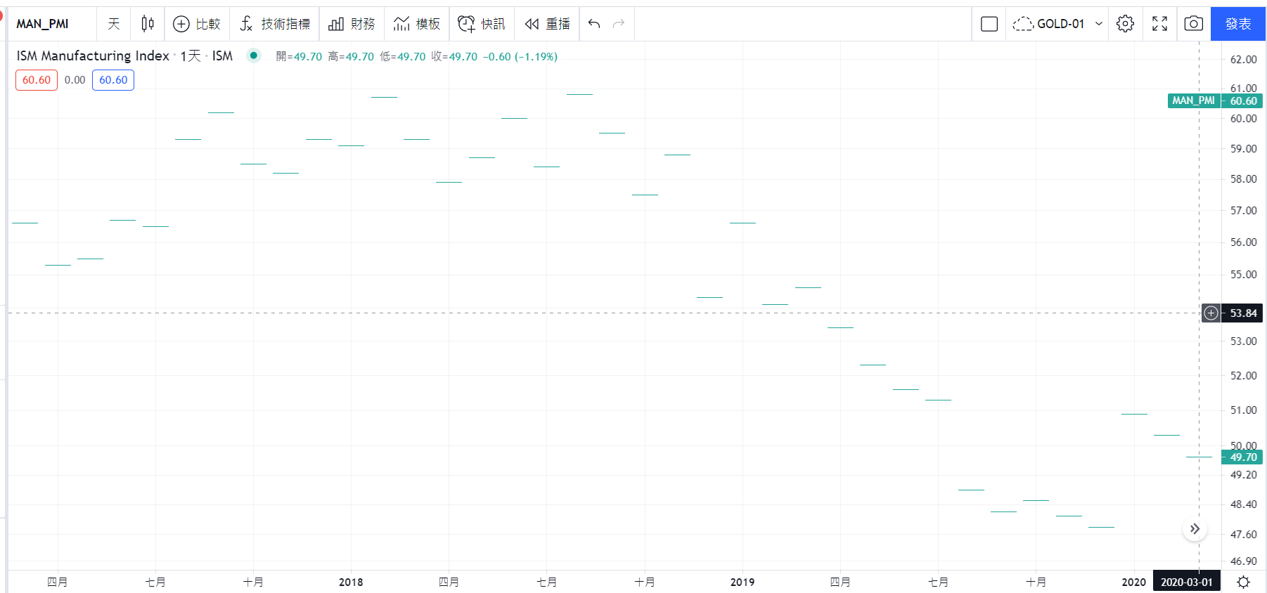美國ISM製造業指數(PMI)