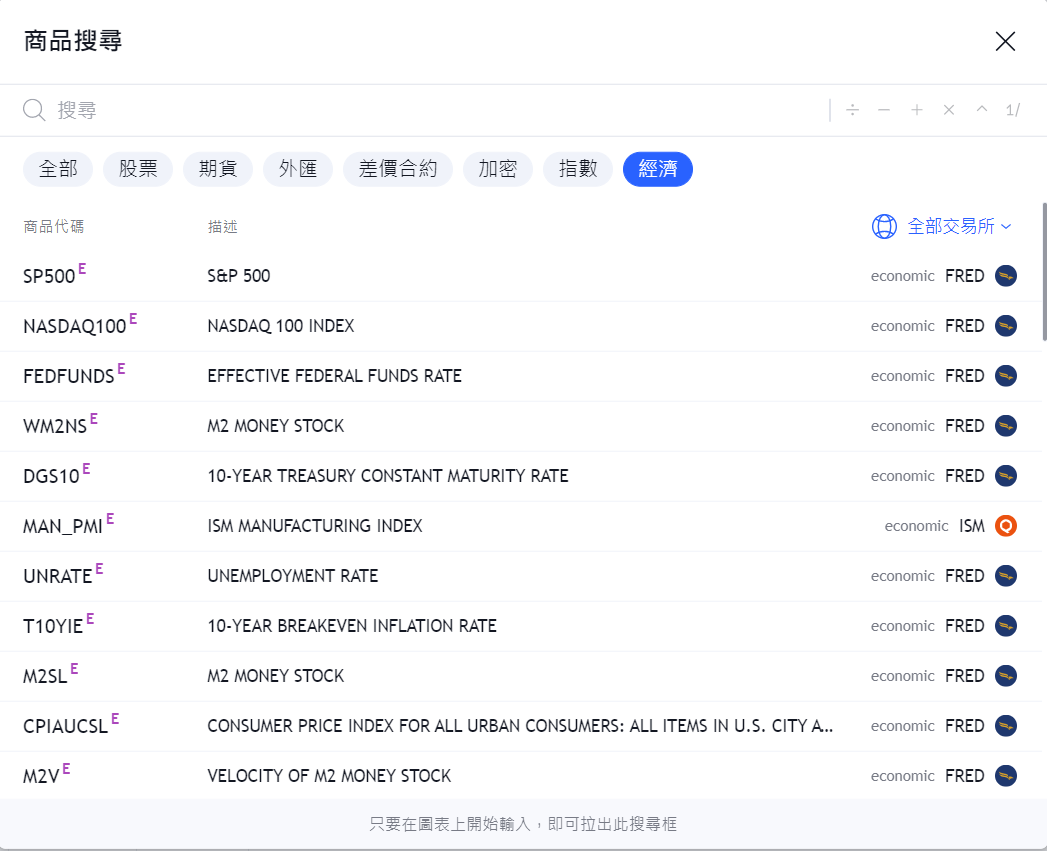 TradingView上可以製成圖表的經濟指標數據