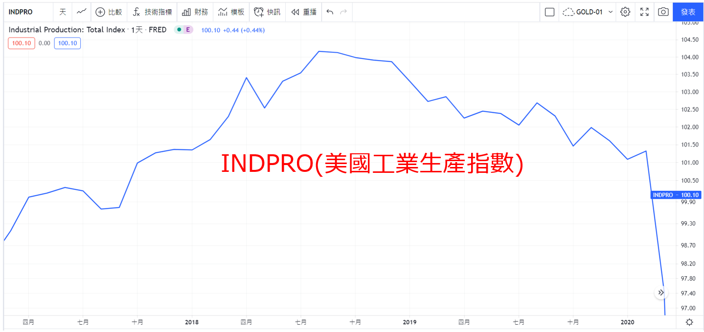 美國工業生產指數Industrial Production Index (FRED:INDPRO)