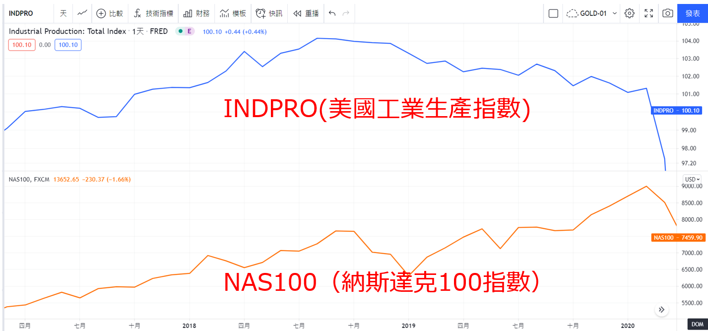 數據與商品走勢比較