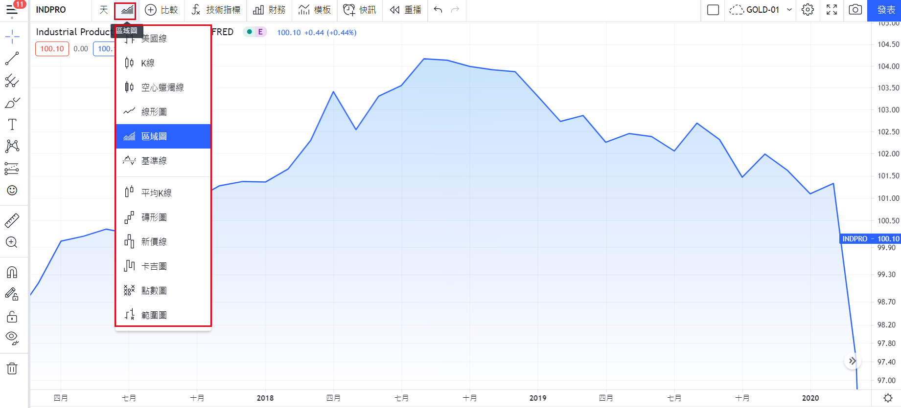 圖表顯示類型