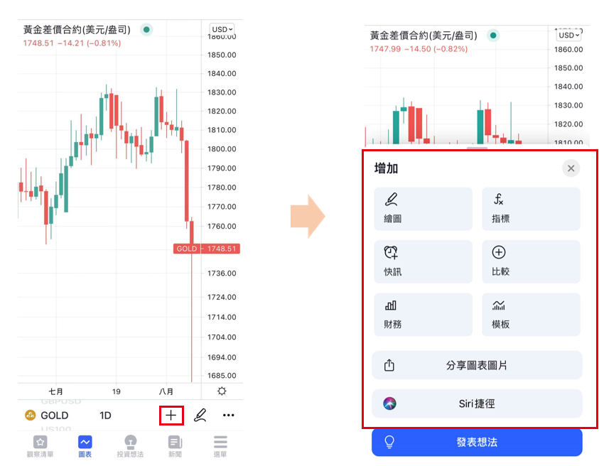 圖表的類型與對比、加入指標、圖表版面等各種設定