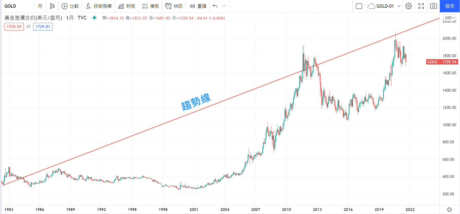 近40年黃金走勢