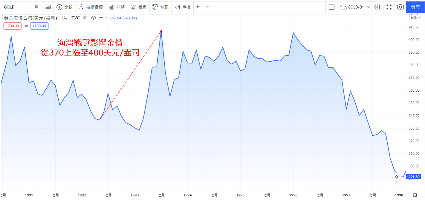 1992年海灣戰爭金價上漲