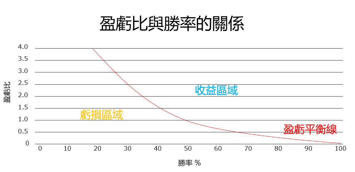 盈虧比與勝率的關係