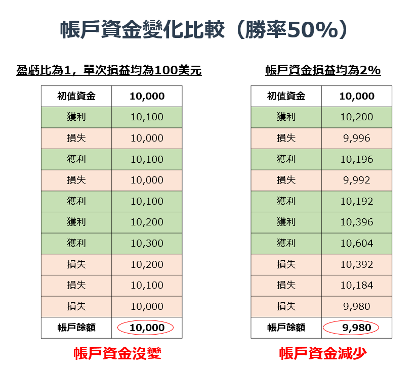 帳戶資金變化比較
