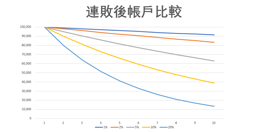 連續操作失敗時的帳戶資產變動