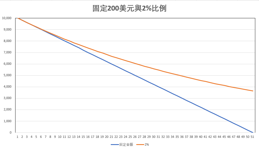 固定200美元與2%比例
