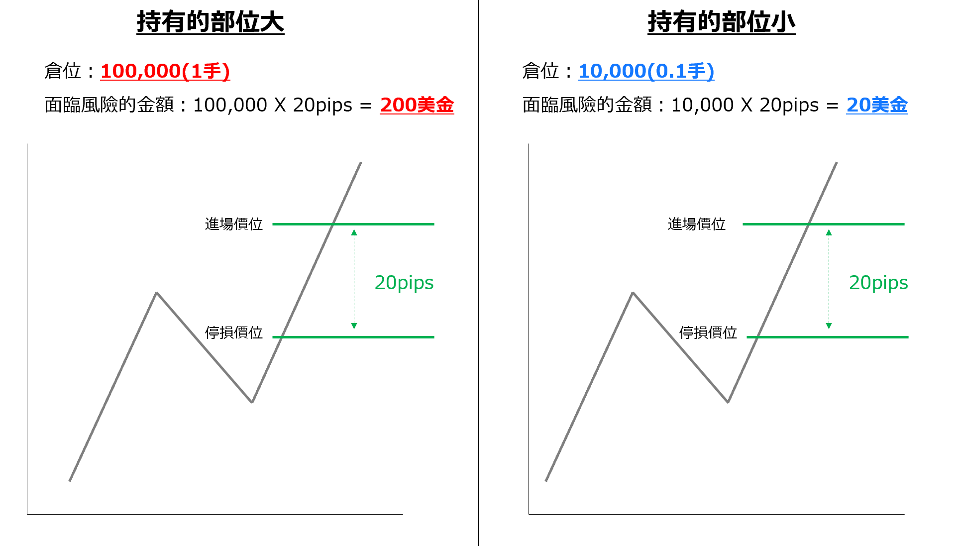 單次交易中的風險