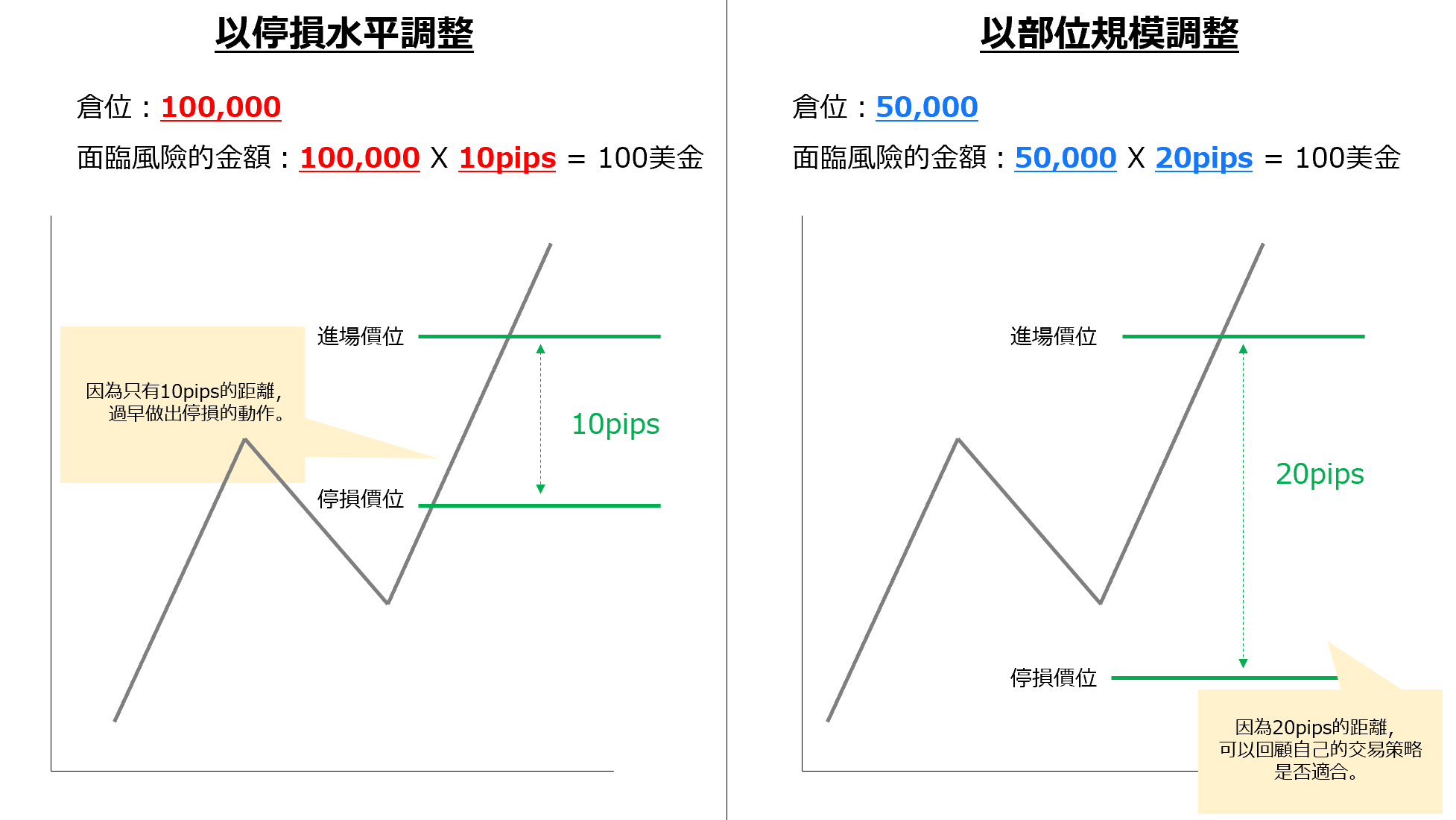 單次交易中的風險示意圖3
