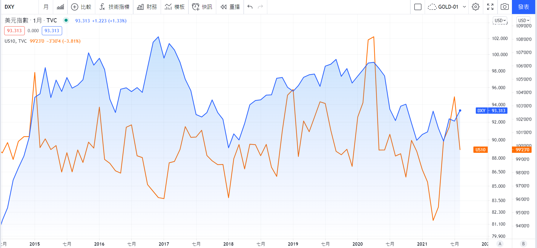 TradingView圖表 【藍：美元指數週線走勢圖　橘：10年期美債殖利率走勢圖】　