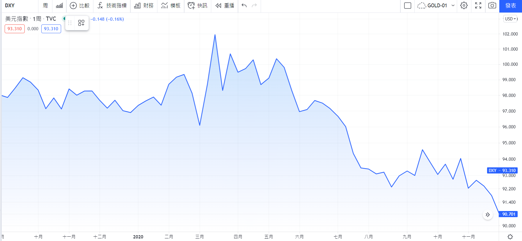 TradingView美元指數（DXY）