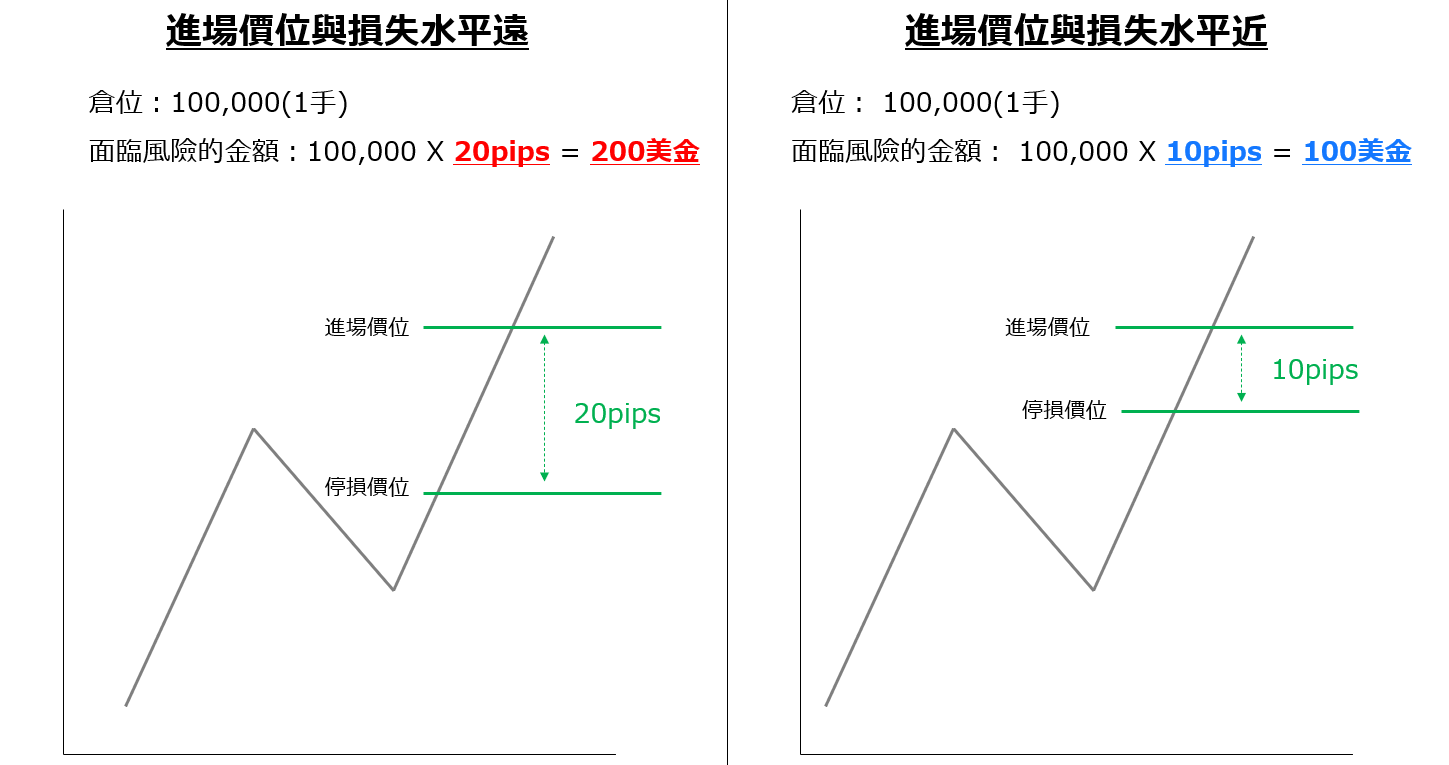 單次交易中的風險示意圖。停損水平不一樣，損失風險也不一樣。