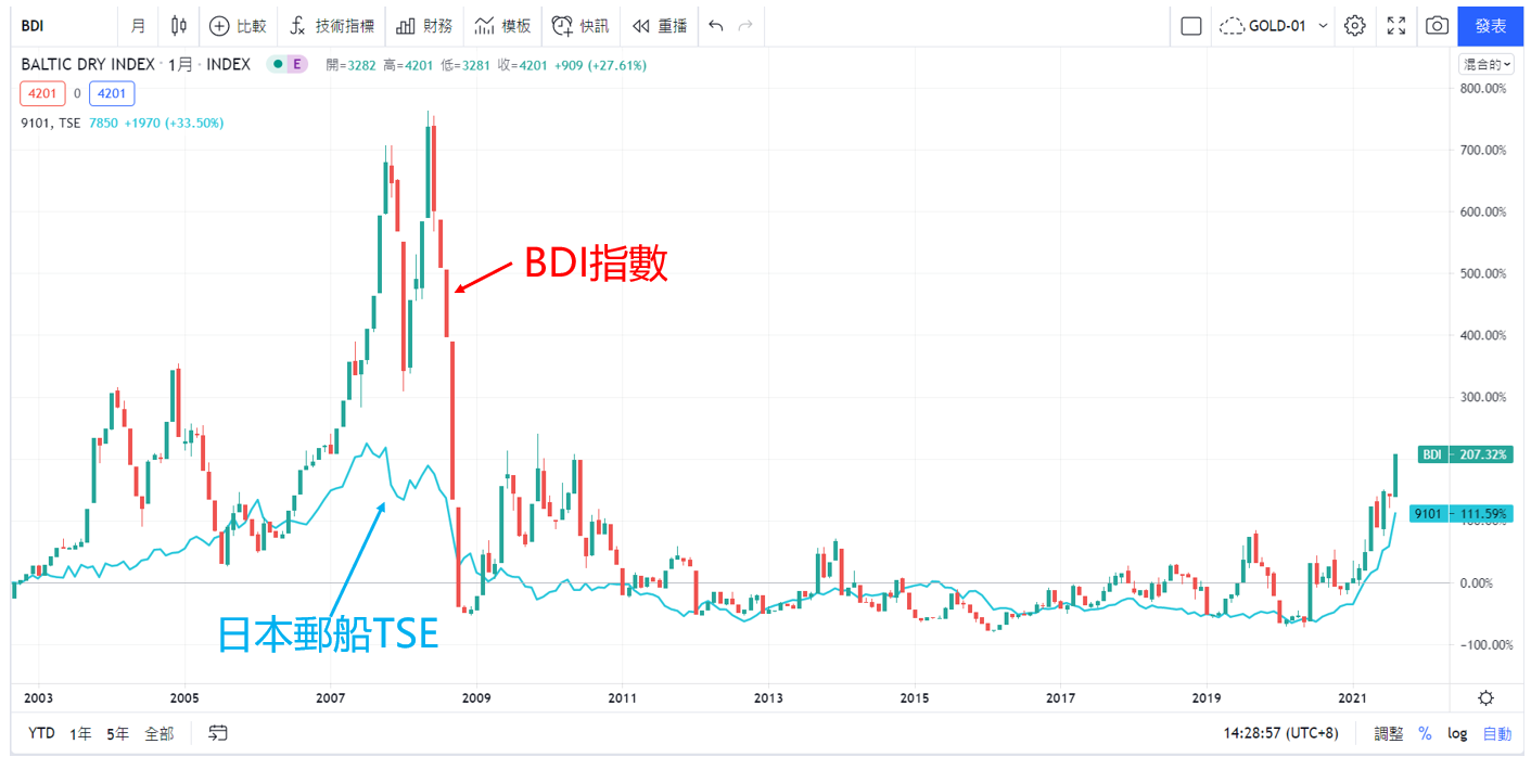 來源：TradingView 【BDI與日本遊船TSE走勢】
