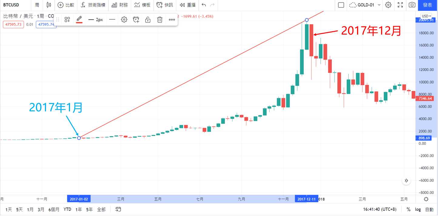 TradingView圖表查看BTCUSD