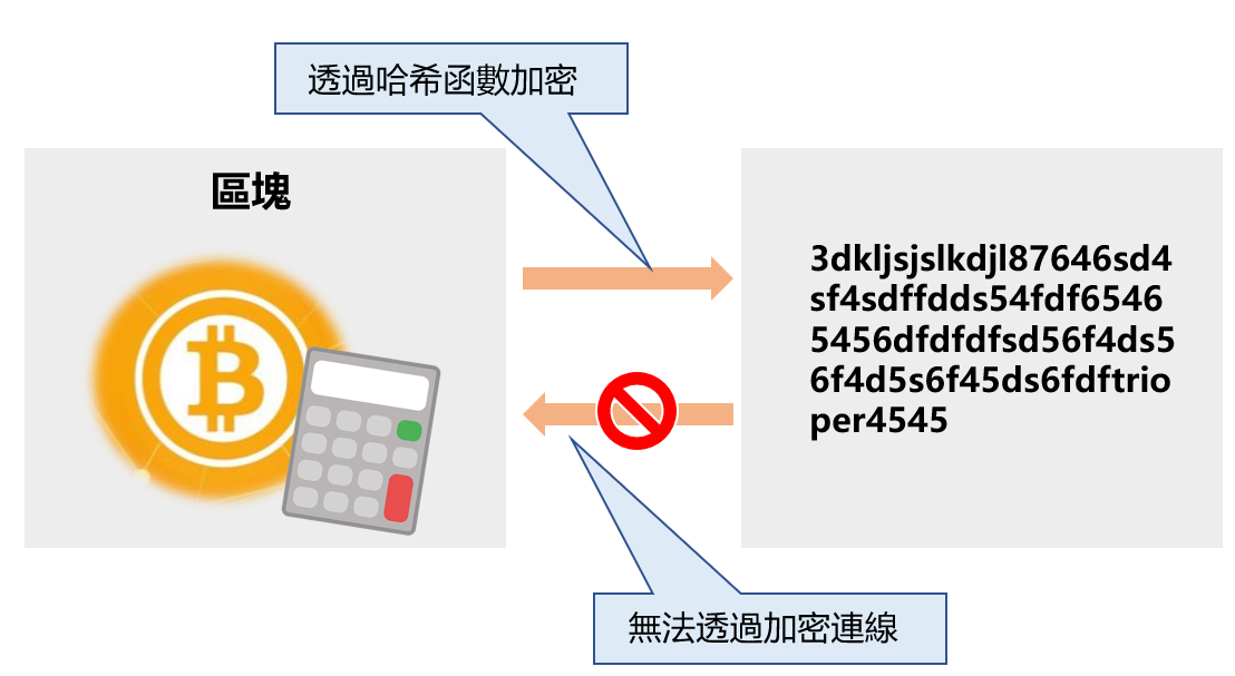 哈希函數（Hash Function）來進行加密