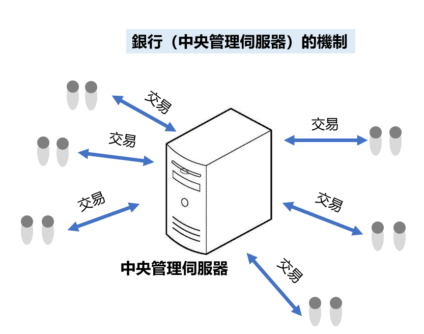 中央伺服器（銀行）機制
