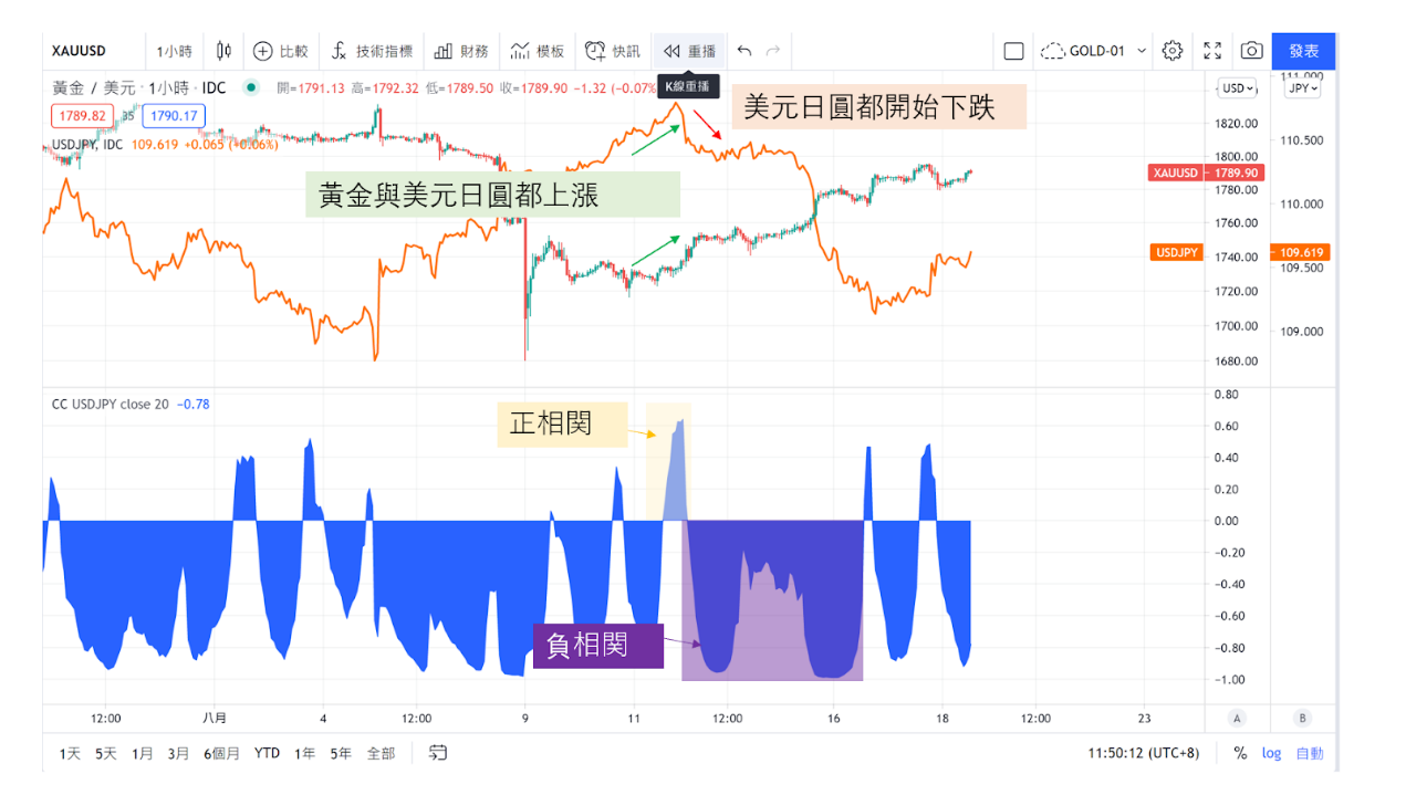 黃金/美元(XAU/USD)與美元/日圓(USD/JPY)-02