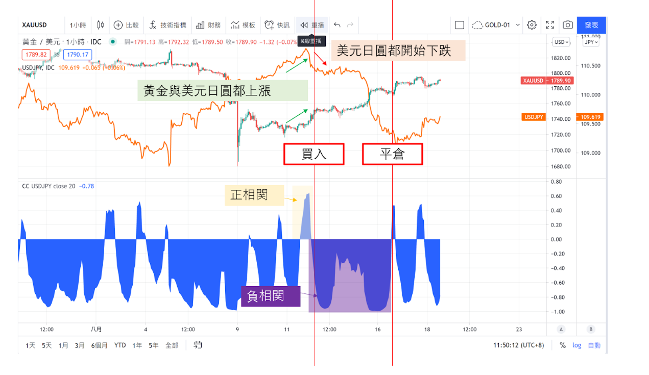 黃金/美元(XAU/USD)與美元/日圓(USD/JPY)-03