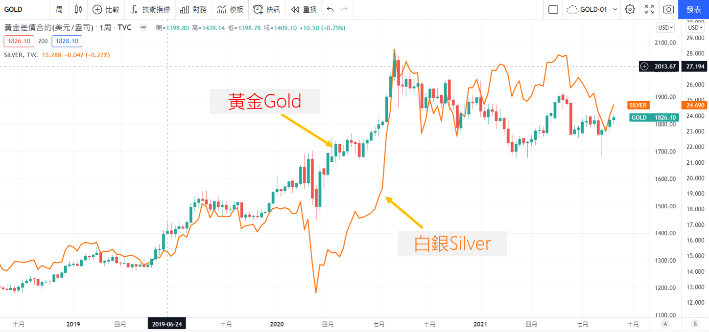 TradingView黃金與白銀(silver)的比較圖