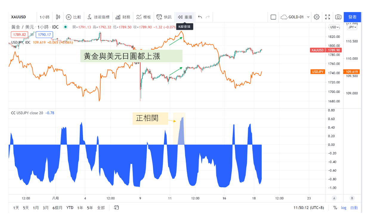 黃金/美元(XAU/USD)與美元/日圓(USD/JPY)