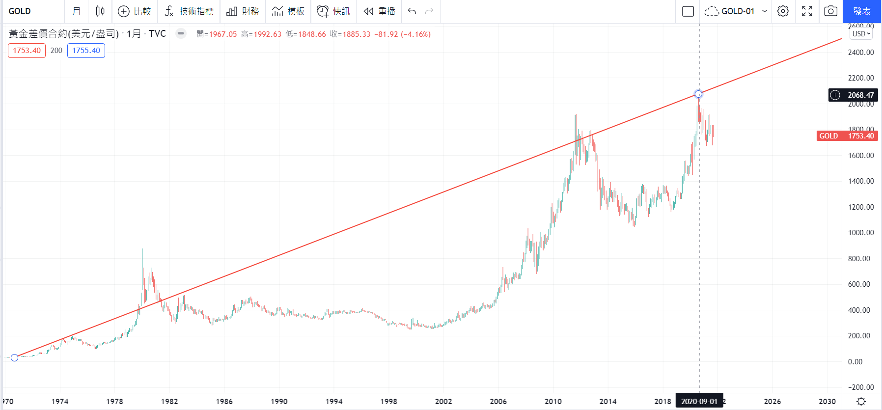 Tradingview圖表黃金價格走勢 2021年9月