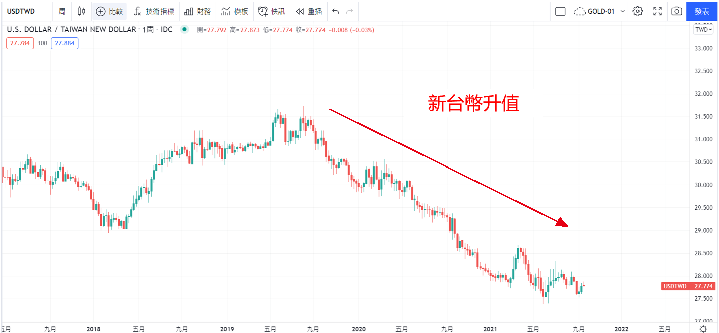 Tradingview圖表新台幣升值