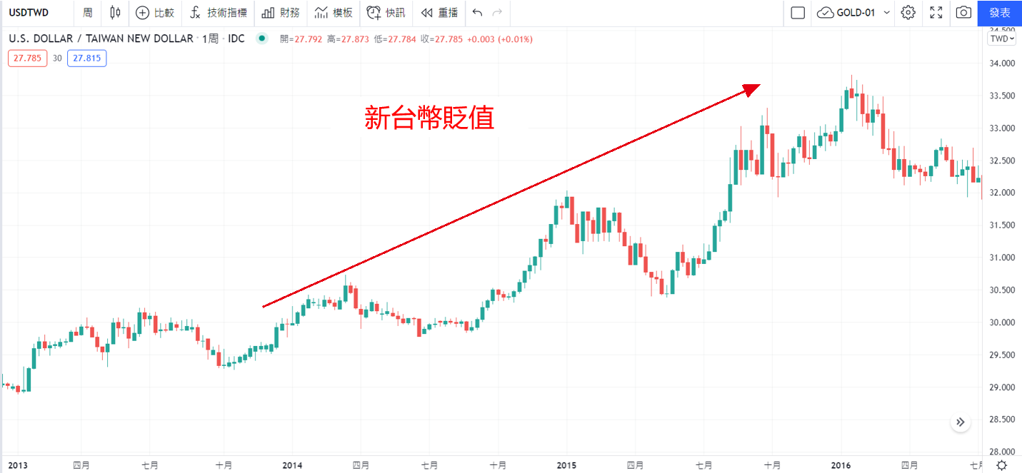 Tradingview圖表新台幣貶值