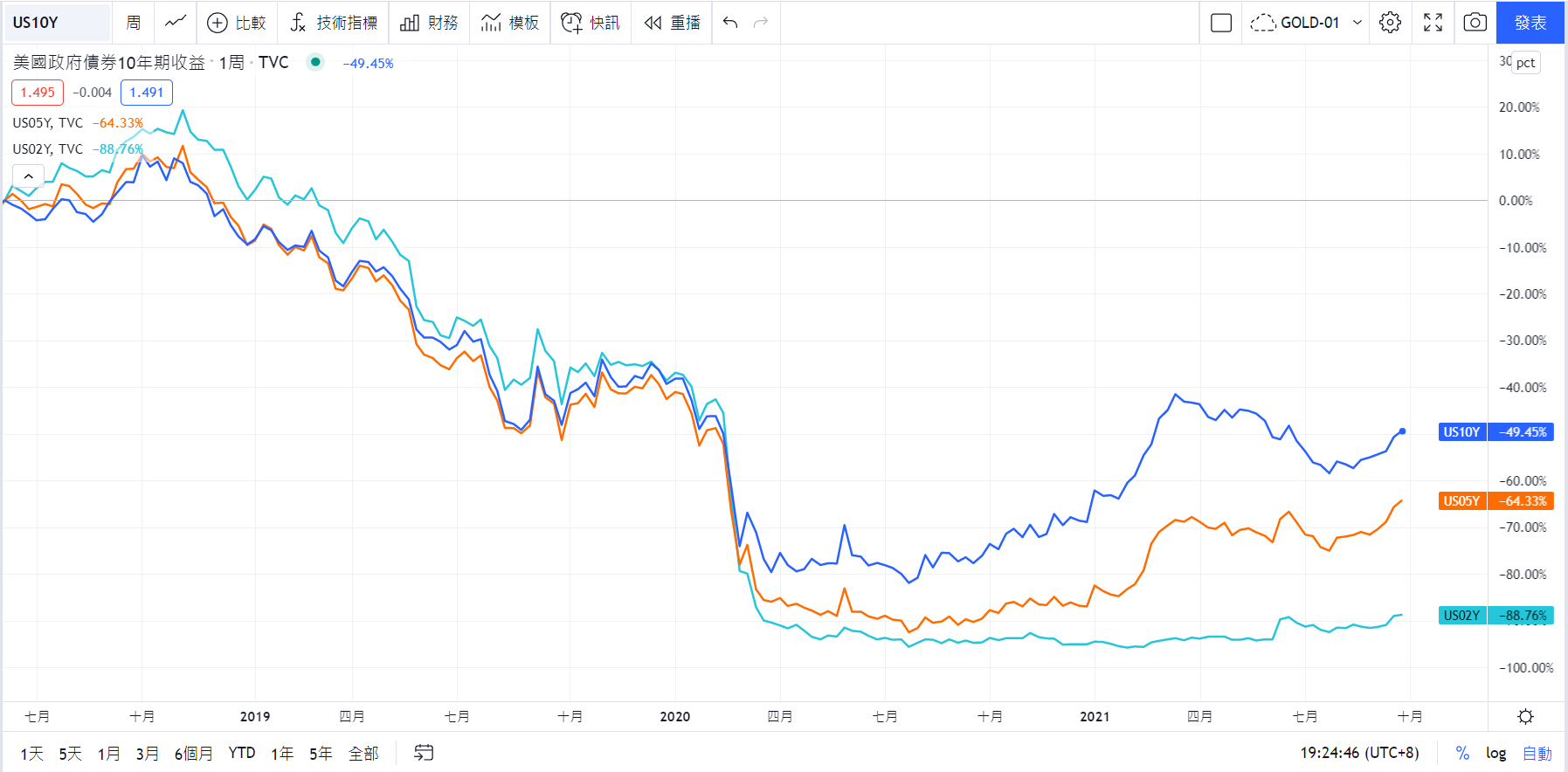 TradingView美國10年、5年、2年殖利率曲線