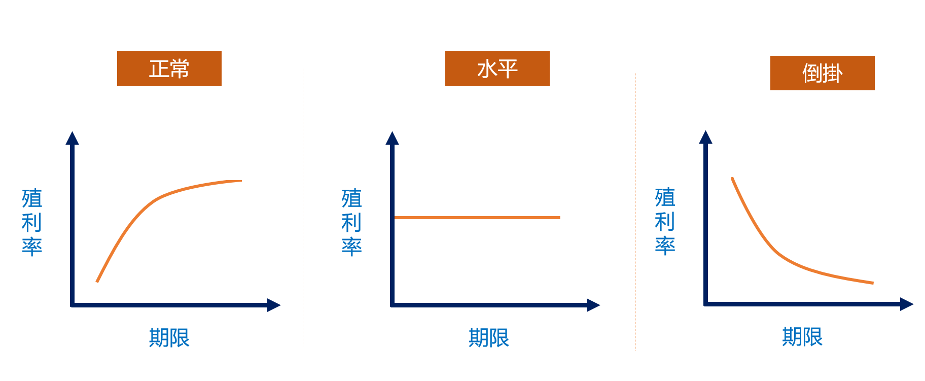 殖利率曲線（Yield curve）
