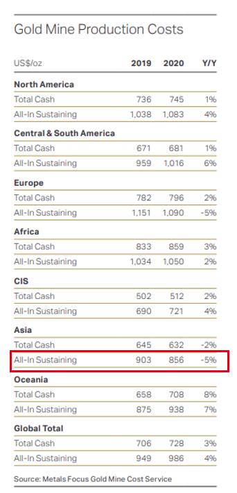 Metals Focus 金礦的生產成本